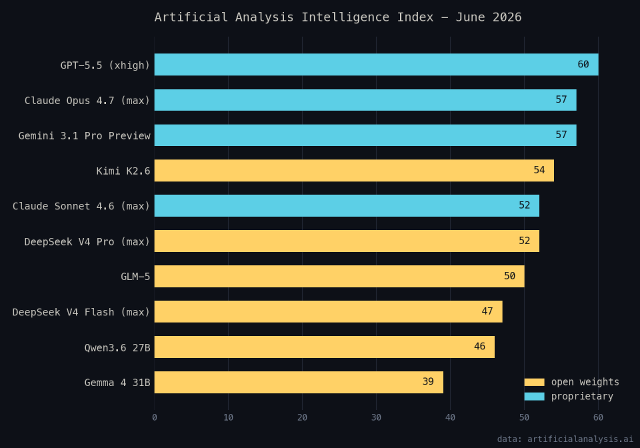 Open weights vs proprietary, June 2026 The models from this post against the closed frontier, replotted from Artificial Analysis Intelligence Index data, June 2026.